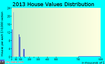 Sweetwater home values distribution