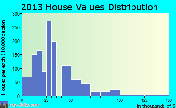 Red Mountain-Trona home values distribution