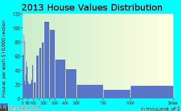 Jackson Hole home values distribution