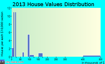 Manderson home values distribution