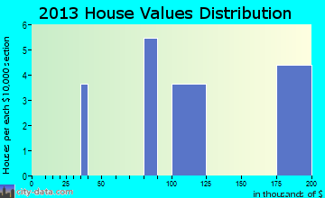 Manville, WY house values
