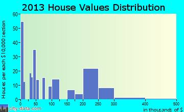 Marbleton home values distribution