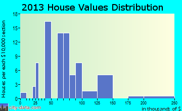 Medicine Bow home values distribution