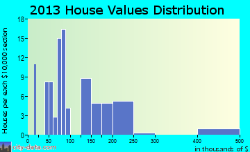 Meeteetse home values distribution