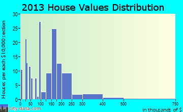 Moorcroft home values distribution