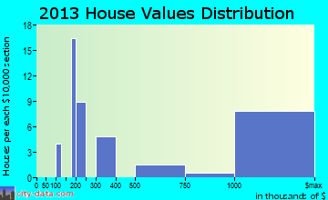 Moose Wilson Road home values distribution