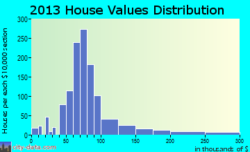 Midfield home values distribution