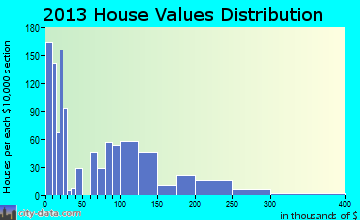 Mills, WY house values