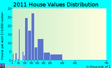 Mountain View home values distribution