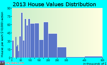 Newcastle home values distribution