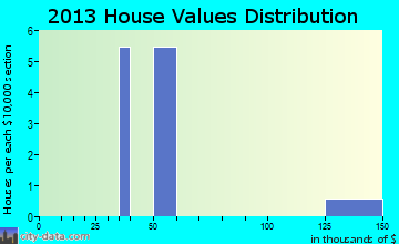 Oakley home values distribution