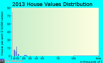Osage home values distribution
