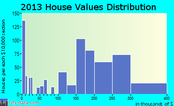 Buffalo home values distribution