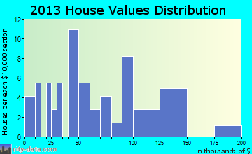Pavillion home values distribution