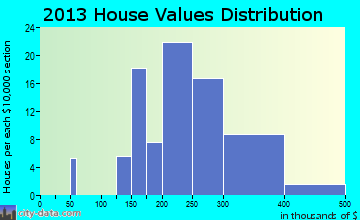 Pinedale home values distribution