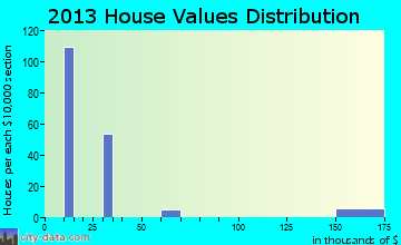 Purple Sage home values distribution