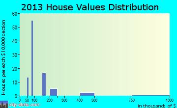 Ralston home values distribution