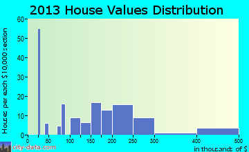 Ranchester home values distribution