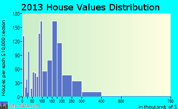 Rawlins home values distribution