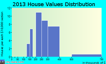 Red Butte, WY house values