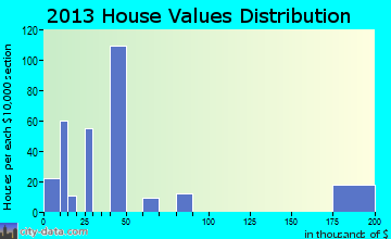 Reliance home values distribution