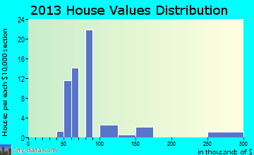 Rock River home values distribution