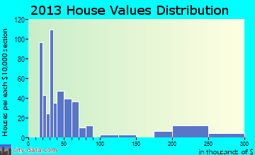 Pendleton home values distribution