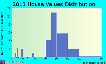 Rolling Hills, WY house values