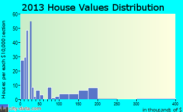 Shoshoni home values distribution