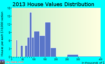 Sinclair home values distribution