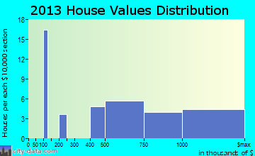 South Park, WY house values