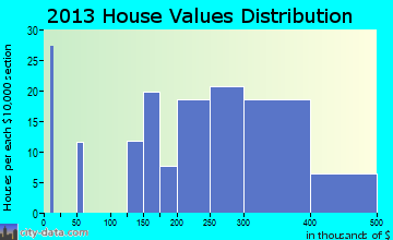 Star Valley Ranch home values distribution