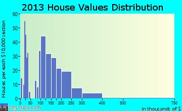 Sundance, WY house values