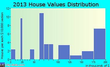 Superior home values distribution