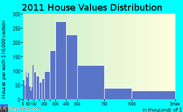 North Coast home values distribution
