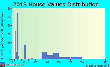 Thayne home values distribution