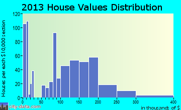 Thermopolis home values distribution