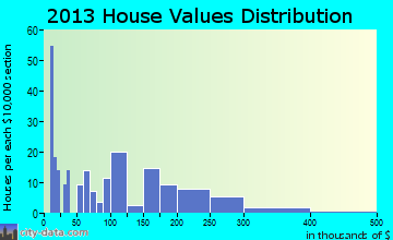Upton home values distribution