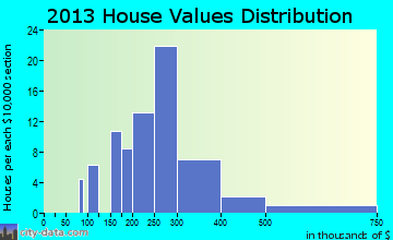 Vista West home values distribution
