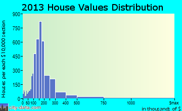 Paso Robles home values distribution