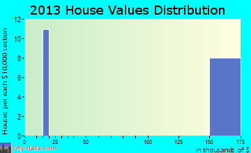 Warren AFB home values distribution
