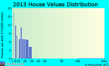 Washakie Ten home values distribution