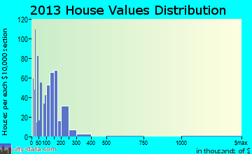 Wheatland home values distribution
