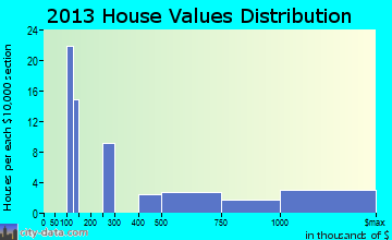 Wilson home values distribution