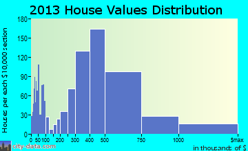 South Coastside home values distribution