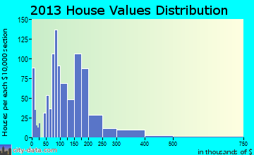 Worland home values distribution