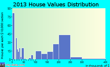 Wright, WY house values