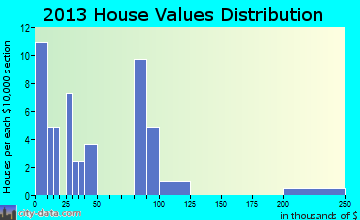 Yoder home values distribution