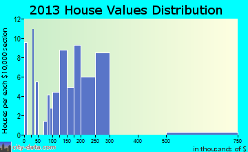 Big Piney home values distribution