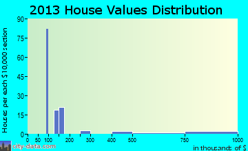 Big Horn home values distribution